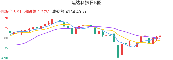 整体分析-日K图：运达科技股票整体分析报告