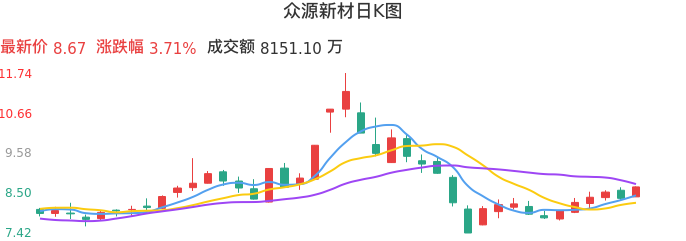 整体分析-日K图：众源新材股票整体分析报告