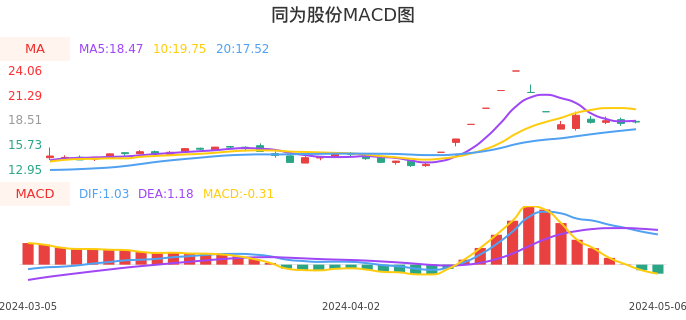 技术面-筹码分布、MACD图：同为股份股票技术面分析报告