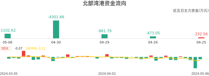 资金面-资金流向图：北部湾港股票资金面分析报告