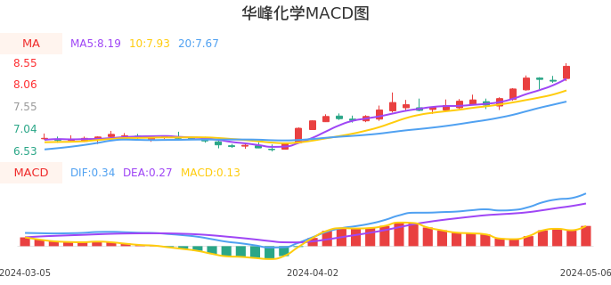 技术面-筹码分布、MACD图：华峰化学股票技术面分析报告
