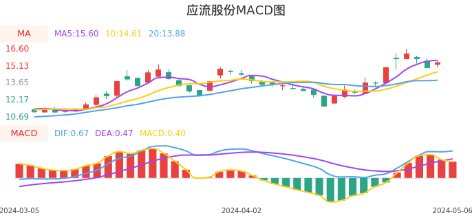 技术面-筹码分布、MACD图：应流股份股票技术面分析报告