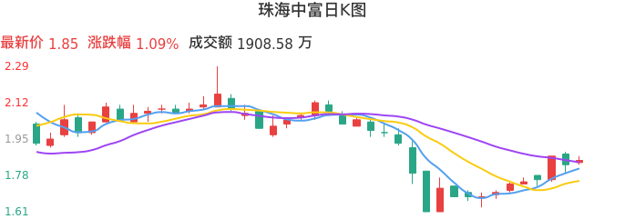 整体分析-日K图：珠海中富股票整体分析报告