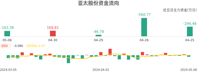 资金面-资金流向图：亚太股份股票资金面分析报告