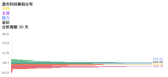 技术面-筹码分布、MACD图：源杰科技股票技术面分析报告