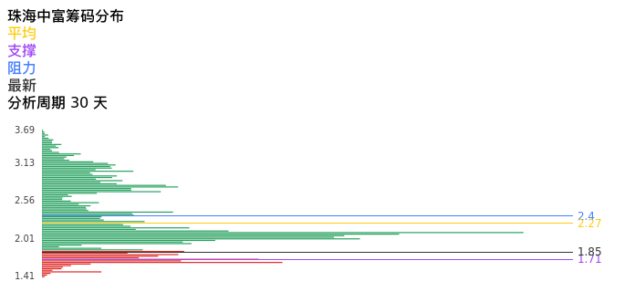 技术面-筹码分布、MACD图：珠海中富股票技术面分析报告