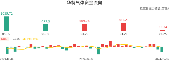 资金面-资金流向图:华特气体股票资金面分析报告