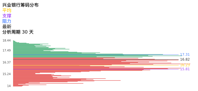 技术面-筹码分布、MACD图：兴业银行股票技术面分析报告