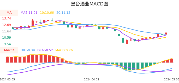 技术面-筹码分布、MACD图：皇台酒业股票技术面分析报告