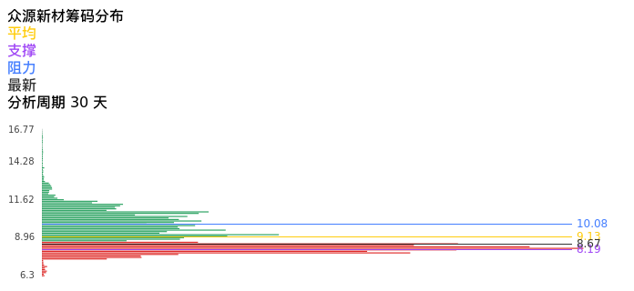 技术面-筹码分布、MACD图：众源新材股票技术面分析报告