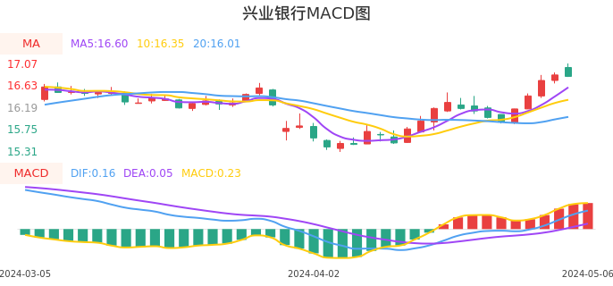 技术面-筹码分布、MACD图：兴业银行股票技术面分析报告