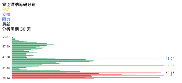 技术面-筹码分布、MACD图：睿创微纳股票技术面分析报告