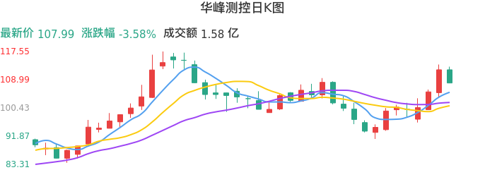 整体分析-日K图:华峰测控股票整体分析报告