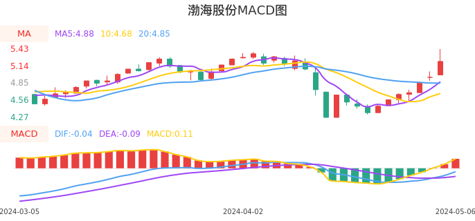 技术面-筹码分布、MACD图：渤海股份股票技术面分析报告