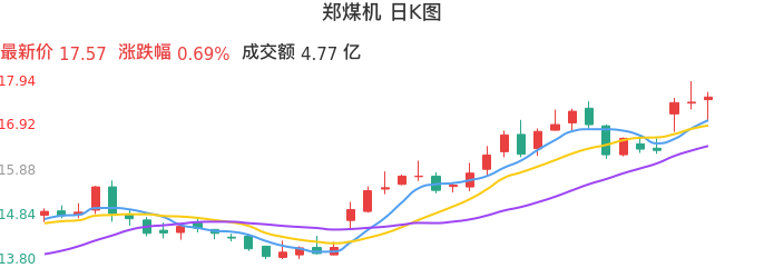 整体分析-日K图：郑煤机股票整体分析报告