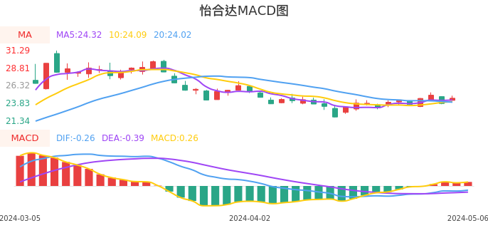 技术面-筹码分布、MACD图：怡合达股票技术面分析报告