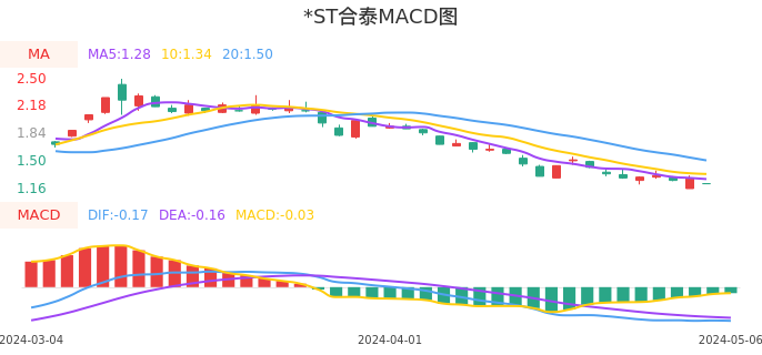 技术面-筹码分布、MACD图：*ST合泰股票技术面分析报告