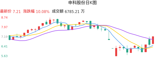 整体分析-日K图：申科股份股票整体分析报告