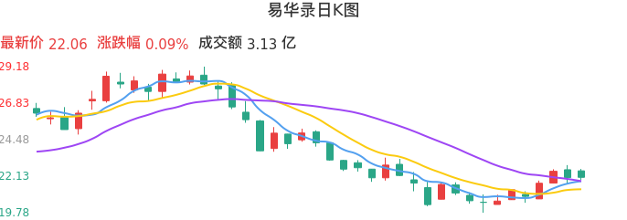 整体分析-日K图:易华录股票整体分析报告