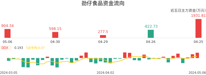 资金面-资金流向图：劲仔食品股票资金面分析报告