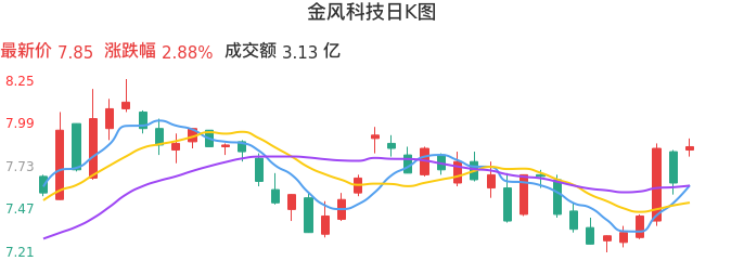 整体分析-日K图：金风科技股票整体分析报告