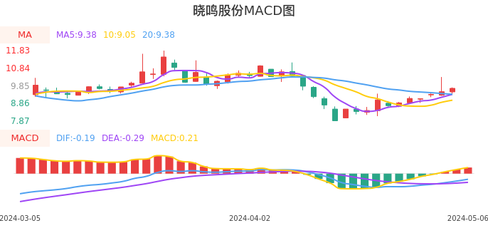 技术面-筹码分布、MACD图：晓鸣股份股票技术面分析报告