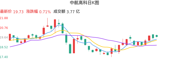 整体分析-日K图：中航高科股票整体分析报告