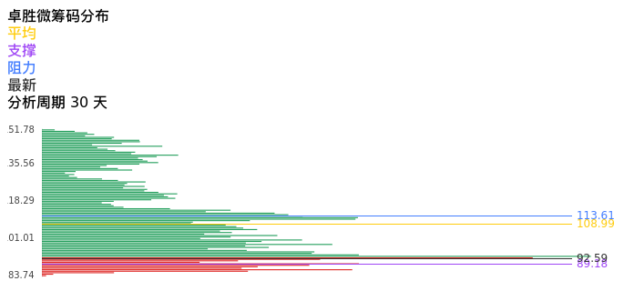 技术面-筹码分布、MACD图：卓胜微股票技术面分析报告