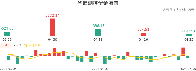 资金面-资金流向图:华峰测控股票资金面分析报告