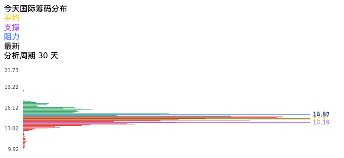 技术面-筹码分布、MACD图：今天国际股票技术面分析报告
