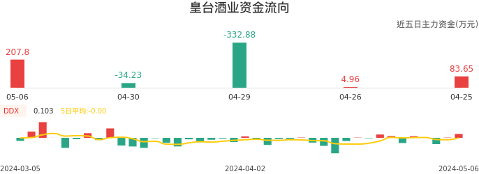 资金面-资金流向图：皇台酒业股票资金面分析报告