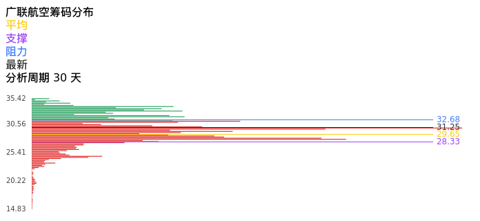 技术面-筹码分布、MACD图:广联航空股票技术面分析报告
