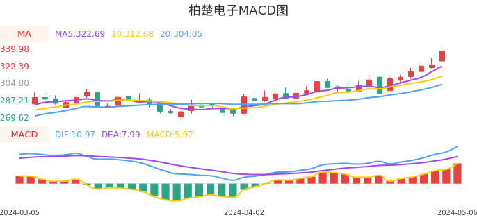 技术面-筹码分布、MACD图:柏楚电子股票技术面分析报告