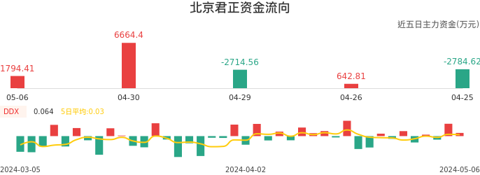 资金面-资金流向图：北京君正股票资金面分析报告