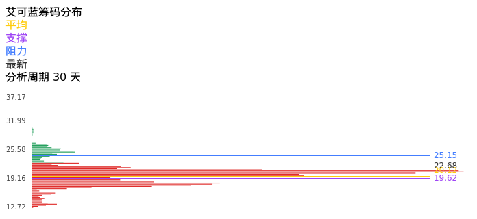 技术面-筹码分布、MACD图：艾可蓝股票技术面分析报告