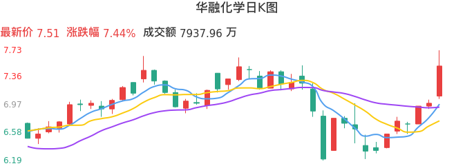 整体分析-日K图：华融化学股票整体分析报告