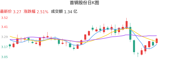 整体分析-日K图：首钢股份股票整体分析报告