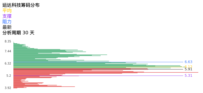 技术面-筹码分布、MACD图：运达科技股票技术面分析报告
