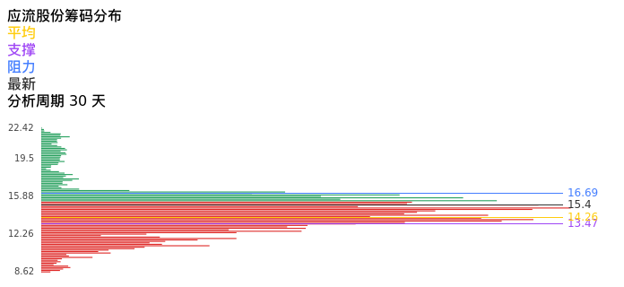 技术面-筹码分布、MACD图：应流股份股票技术面分析报告