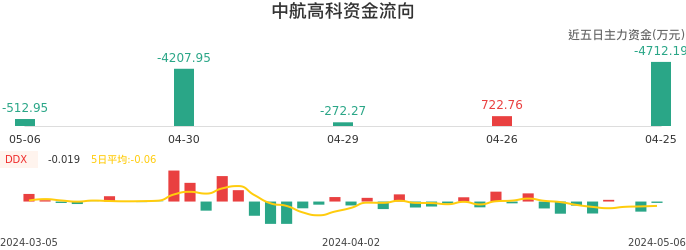 资金面-资金流向图：中航高科股票资金面分析报告