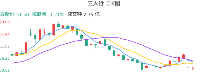 整体分析-日K图：三人行股票整体分析报告