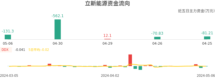 资金面-资金流向图：立新能源股票资金面分析报告