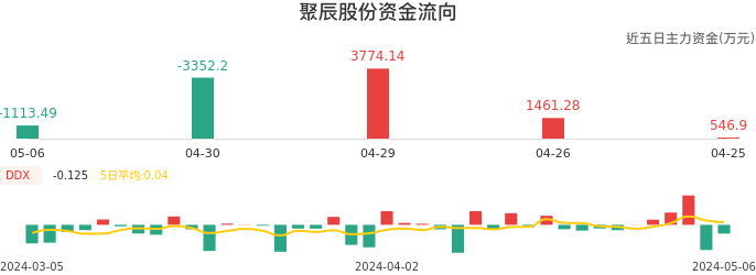 资金面-资金流向图：聚辰股份股票资金面分析报告