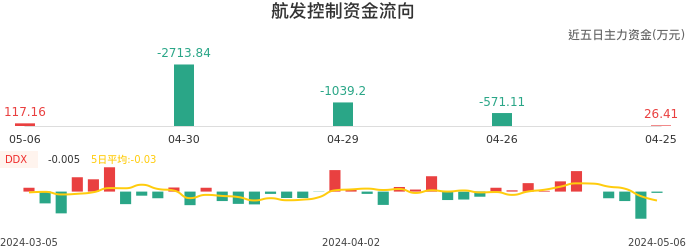 资金面-资金流向图：航发控制股票资金面分析报告