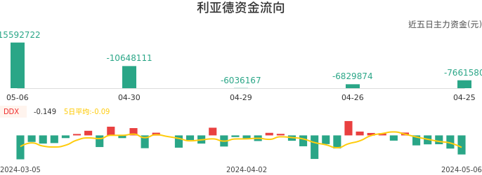 资金面-资金流向图：利亚德股票资金面分析报告