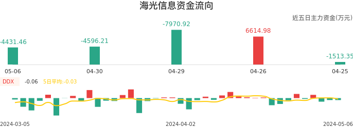 资金面-资金流向图：海光信息股票资金面分析报告