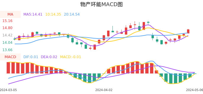 技术面-筹码分布、MACD图：物产环能股票技术面分析报告