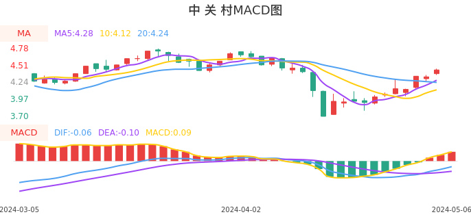 技术面-筹码分布、MACD图:中关村股票技术面分析报告