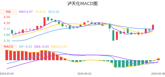 技术面-筹码分布、MACD图：泸天化股票技术面分析报告