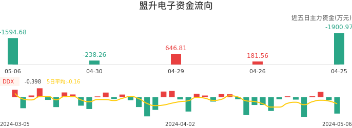 资金面-资金流向图：盟升电子股票资金面分析报告